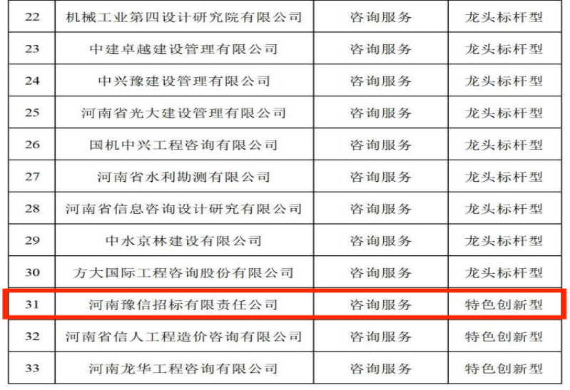 喜讯:18luck全站客户端荣登“河南省发展改革委公示省级100家中介服务品牌企业(机构)名单”